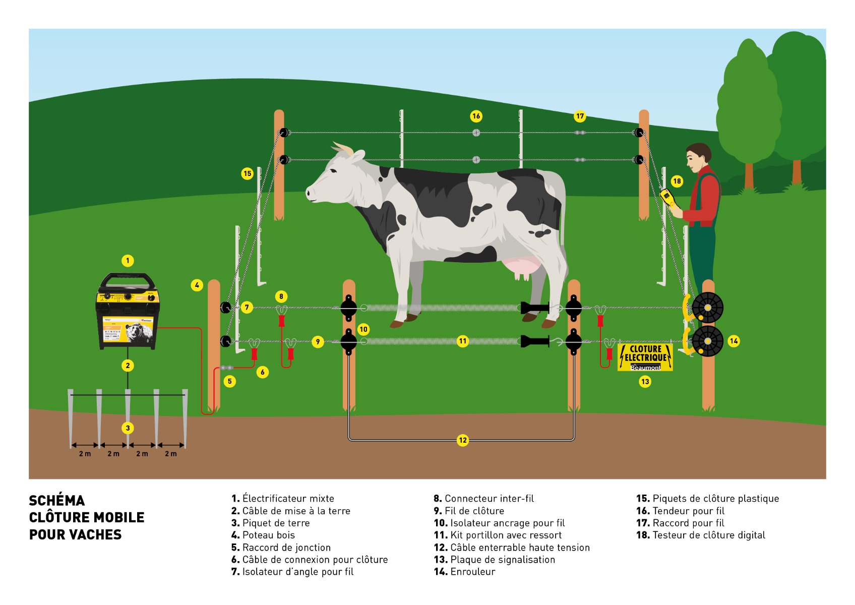 Choisir sa clôture électrique pour animaux : chien, chevaux - Gamm vert